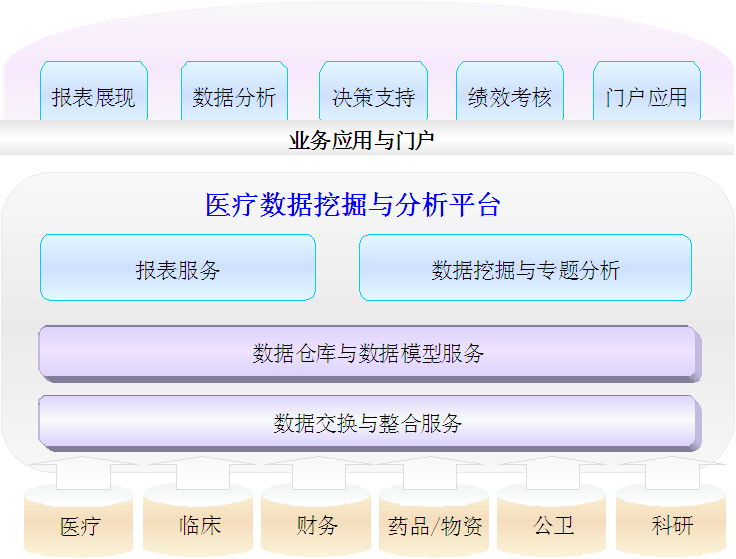 医院运营决策系统
